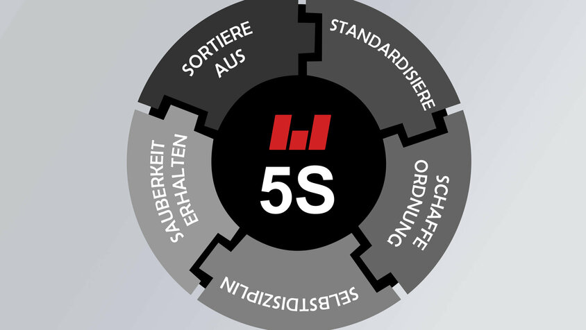 weba Werkzeugbau - Optimierung des Produktionsprozesses durch 5S-Methode Logo 5S-Methode der weba Werkzeugbau