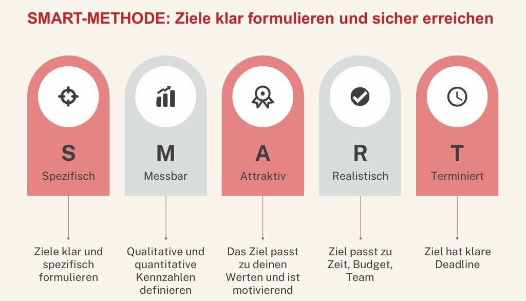 Infografika k metodě SMART s pěti pilíři: S Specifické – jasně a konkrétně formulovat cíle; M Měřitelné – definovat kvalitativní a kvantitativní ukazatele; A Atraktivní – cíl odpovídá hodnotám a motivuje; R Realistické – cíl odpovídá času, rozpočtu, týmu; T Termínované – jasný termín.