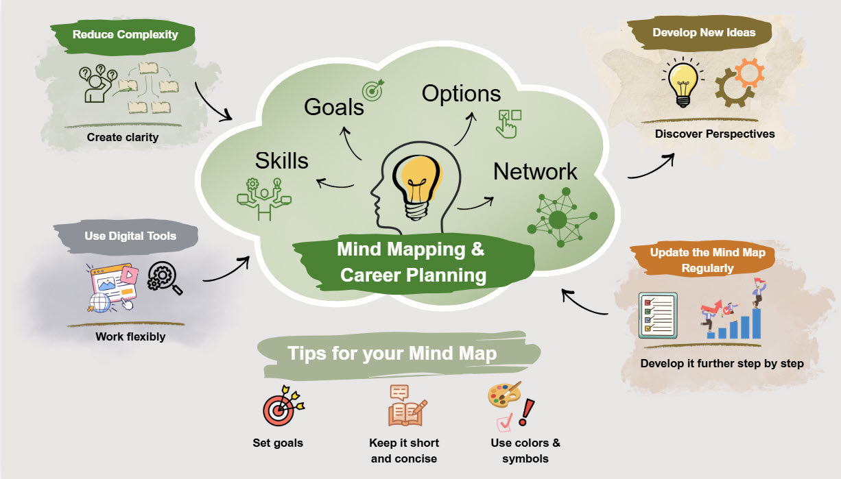 Infographic on mind mapping and career planning with a central concept and areas such as goals, skills, options, and network, as well as tips for structuring with colors and symbols